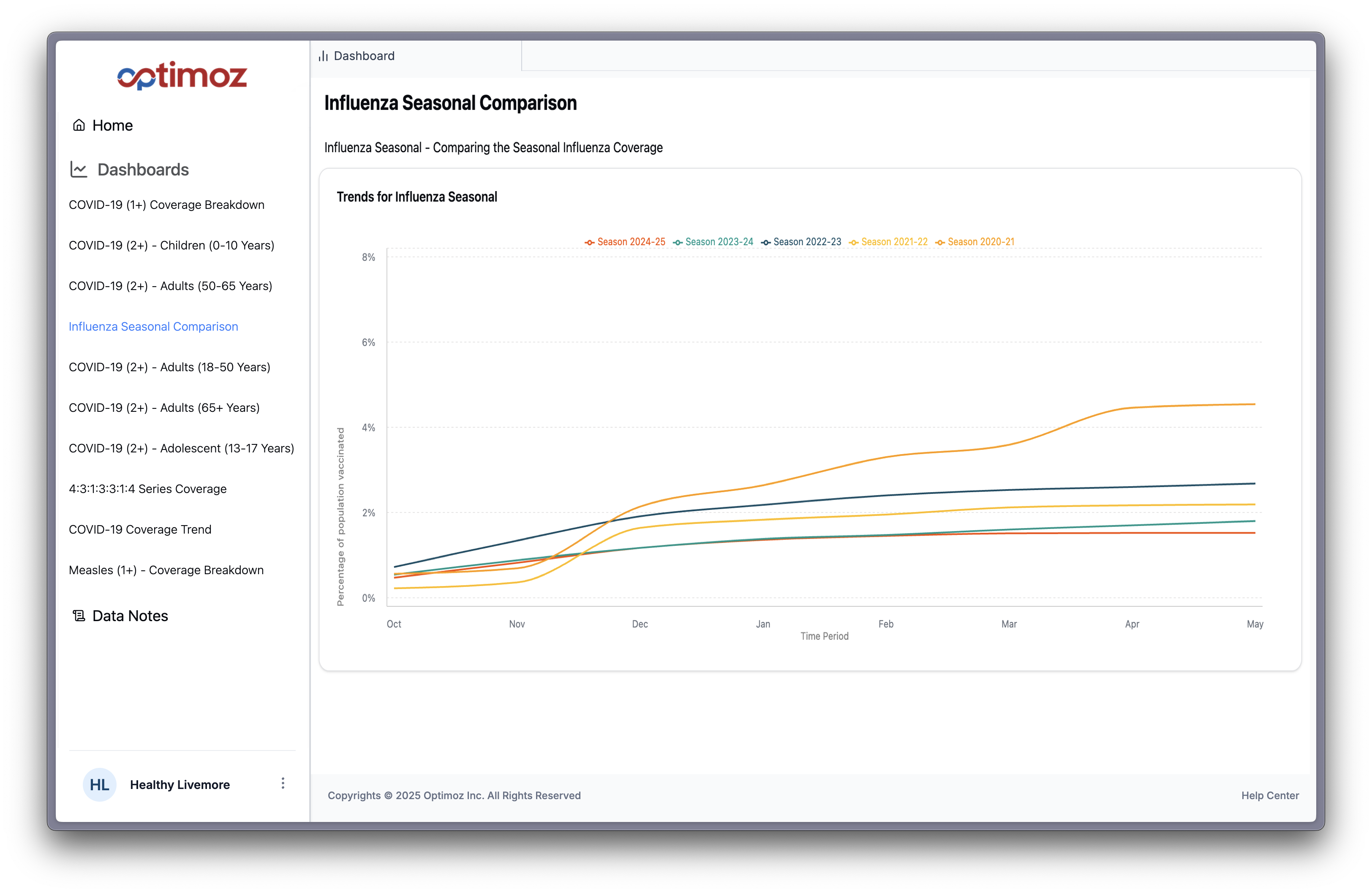 Immunization Dashboard